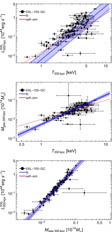 Table 2. Scaling relations and intrinsic scatter data from the multi- multi-response regression, as described in Sect