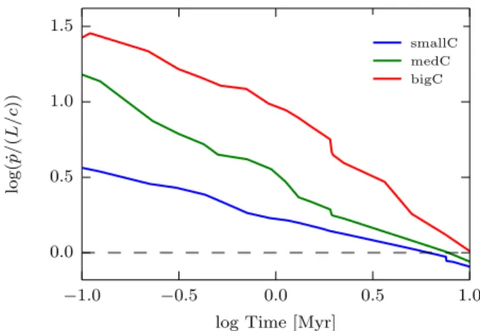 Figure 9. Evolution of the total momentum for simulations where the con- con-tribution of different photon groups are included: IR only (red lines), UV only (dark blue lines), UV and optical (light blue lines), and all groups (green lines)
