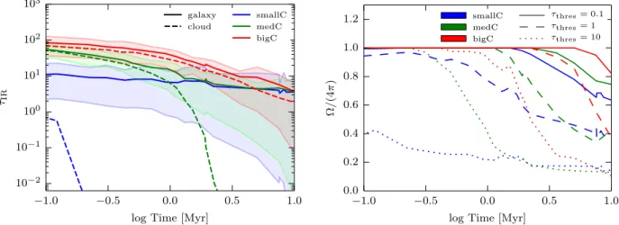 Figure 11. Left: evolution of the optical depth τ IR as a function of time for the L46_smallC, L46_medC, and L46_bigC simulations