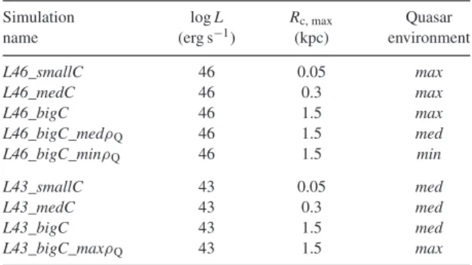Table 2. Simulation parameters: quasar luminosity (L), largest possible cloud size (R c, max ), and the gas density (‘environment’) around the quasar