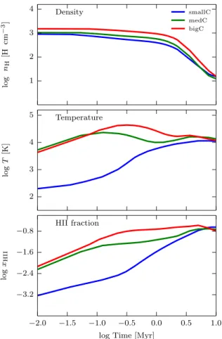 Figure 3. Evolution of the mean density (top), temperature (middle), and H II fraction (bottom) of the clouds as a function of time for the L46_smallC (blue), L46_medC (green), and L46_bigC (red) simulations