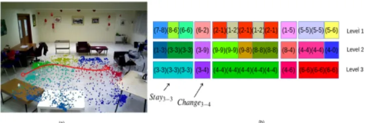 Figure 1. (a) a sample of scene regions clustered using trajectory information, (b) a sample of sequence of Primitive Actions and Discovered Activities in three levels of granularity.