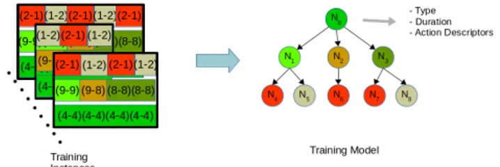 Figure 2. Creating activity models as a tree of nodes using discovered activities in training set