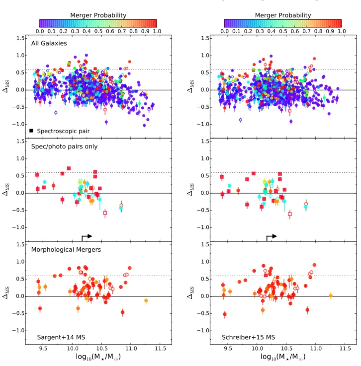 Figure 6. Top: distance ∆ MS from the MS for galaxies in our sample, colour-coded by merger probability (see colour bar)