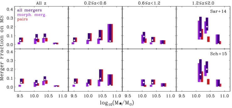 Figure 9. Mass dependence of the merger fraction for galaxies that are lying on the MS, i.e., that have an offset from the MS locus within the range − 0.3 ≤ ∆ MS ≤ 0.3