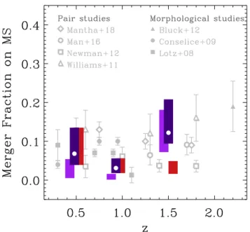Figure 10. Evolution of the merger fraction for galaxies that are on the MS. As in Fig