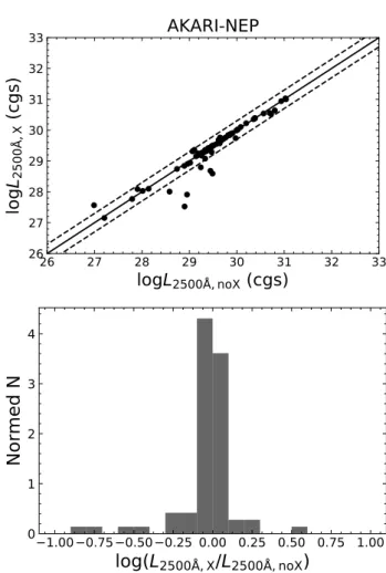 Figure 15. Same format as Fig. 8 but for the AKARI-NEP sample. The differences between L 2500Å,X and L 2500Å,noX are larger compared to those in SDSS (Fig
