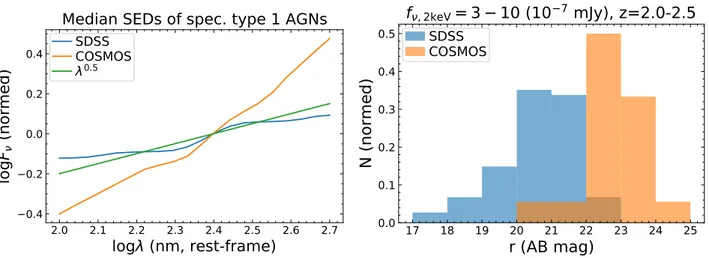 Figure 3. Left : Median SEDs of spectroscopic type 1 AGNs in SDSS (blue, optically selected) and COSMOS (orange, X-ray selected)
