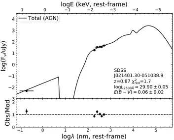 Figure 6. A random example of fitted SED from SDSS. The fitting residuals (observed flux/model flux) are shown at the bottom