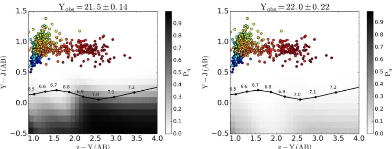 Fig. 6. Probability P q of being a high-redshift quasar for simulated sources with an observed magnitude Y obs = 21.5 ± 0.14 (left panel) and Y obs = 22.0 ± 0.22 (right panel)