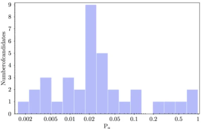 Fig. 8. Histogram of the high-z quasar candidate probabilities. Fewer than 20% of our colour-selected candidates have a probability P q &gt; 0.1.