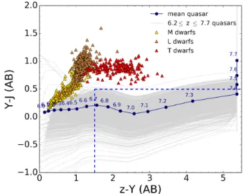 Fig. 1. Diagram of (z − Y ) vs. (Y − J) in the CFHT filters for simu- simu-lated quasars and observed low-mass stars from the SpeX Prism library (triangles in yellow, brown, and red show M, L, and T dwarfs,  respec-tively)