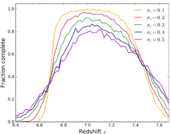 Fig. 2. Fraction of high-z quasars satisfying the colour selection criteria of Eq. (1) as a function of redshift
