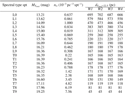 Table 2. Characteristics of L and T dwarfs.