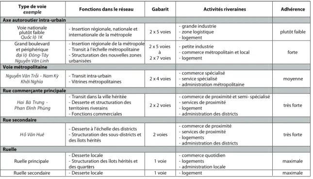 Figure 1. Le classement typologique des voies composant la trame de HCMV Source : M. Gibert, 2013