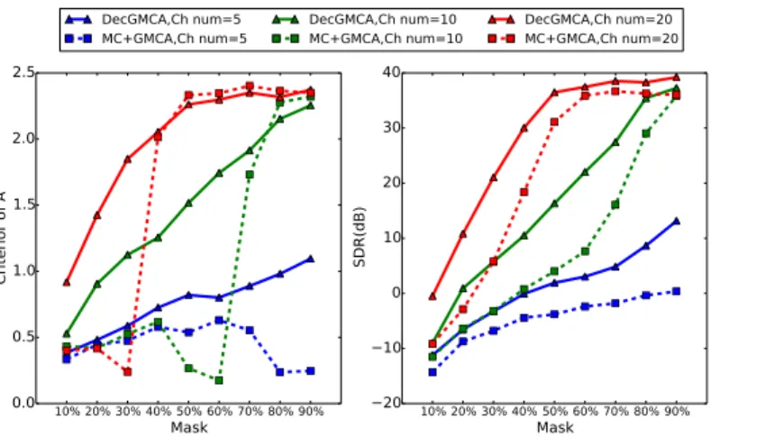 Figure 3. Multichannel compressed sensing simulation (2): comparison between DecGMCA (joint decon- decon-volution and BSS) and MC+GMCA (matrix completion followed by BSS)