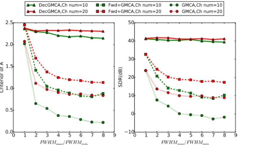 Figure 5. Multichannel deconvlution and BSS simulation (2): comparison among DecGMCA (joint decon- decon-volution and BSS), only GMCA (BSS) and ForWaRD+GMCA (channel by channel decondecon-volution followed by BSS)