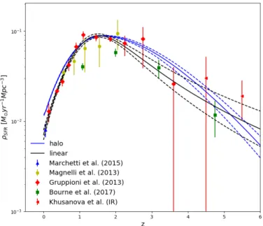 Fig. 5. Measurements of the infrared SFRD using galaxies (Madau &amp;
