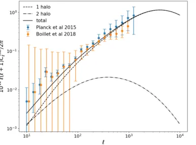 Fig. 6. Predictions for the tSZ power spectrum based on our model for the given parameter values