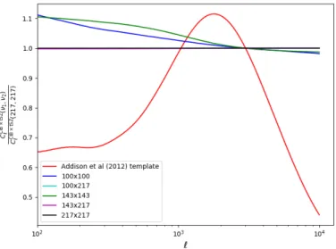 Fig. 9. Ratio of the CIB × tSZ power spectra at different frequencies and at 217 ×217 GHz