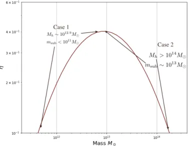 Fig. 1. Lognormal parametrisation (Eq. (5) ) between the halo mass (M  ) and ratio between the SFR and the baryonic accretion rate, η