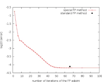 Fig. 5 Error mesurements of both standard and special fixed-point adjoint methods
