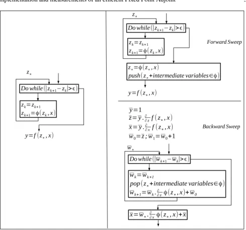 Fig. 1 left: Example of code containing a FP loop with simple while loop, right: The special FP adjoint method applied at the FP loop
