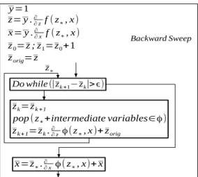 Fig. 3 Backward sweep of the FP adjoint method after renaming the intermediate variables