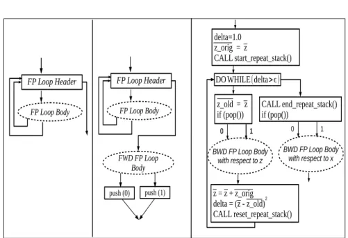 Fig. 4 left: flow graph level of a fixed-point loop, middle: flow graph level of the FWD sweep of this fixed-point loop, right: flow graph level of the BWD sweep of this fixed-point loop