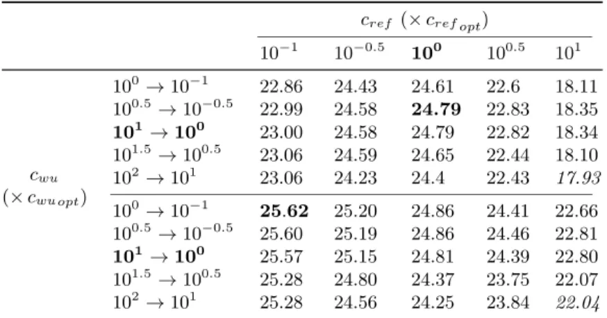 Table 3: Mean NMSE (top) and C A (bottom) in dB, over 100 realizations, performed by SDecGMCA as a function of c wu