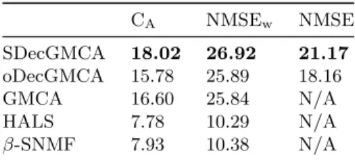 Table 5: Mean performance metrics in dB, over 50 realizations, achieved by different algorithms