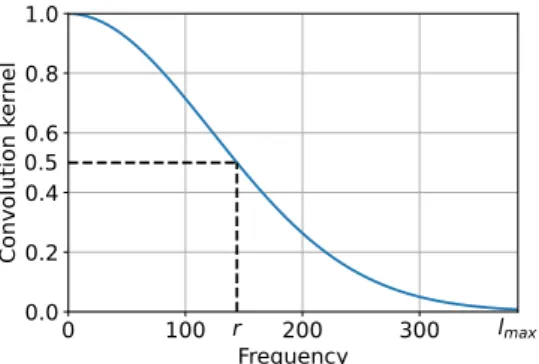 Figure 2: Example of a Gaussian filter H ˆ ν , with a resolution r = 144