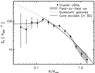 Fig. 9. Black points with statistical errors: background-subtracted and completeness- corrected UDGs in the ensemble cluster (as in Fig