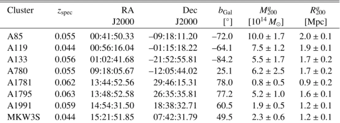 Table 1. The cluster sample studied here.