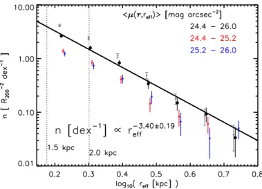 Fig. 6. Abundance of UDGs as a function of halo mass, for two different size cuts. Solid lines: best-fitting power-law relations between number density and halo mass, for each size cut