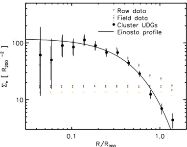 Fig. 8. Small grey triangles: radial number density distribution of the selected sample of UDGs for the ensemble cluster field