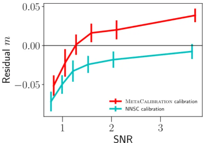 Fig. 8. Residual multiplicative bias after calibration for realistic images using M eta C alibration (red line) and the calibration from the bias estimate of NNSC (cyan line).