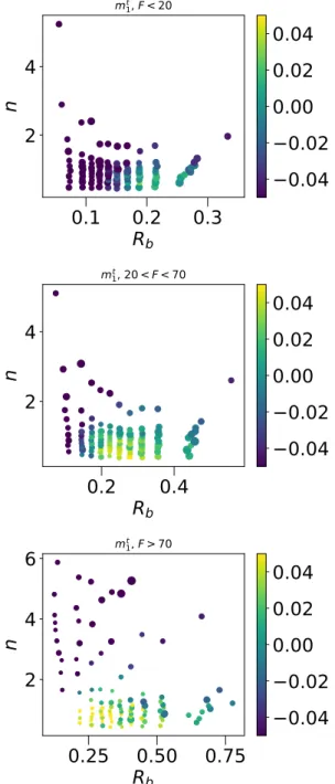 Fig. 1. Colour-coded true multiplicative shear bias m t 1 as a function of input galaxy properties