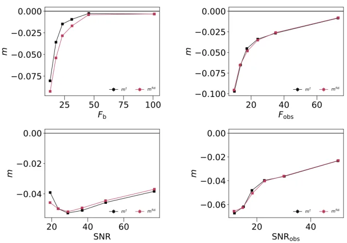 Fig. 4. Comparison of estimated vs. true multiplicative shear bias m 1 as a function of several properties