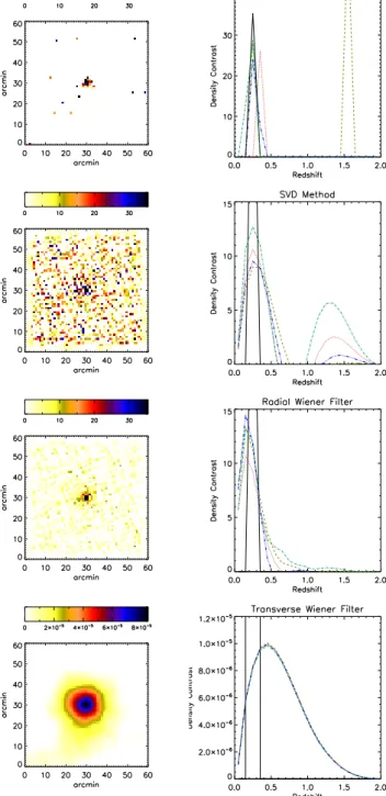 Fig. 7. Reconstructions of a cluster at reshift z = 0.25 us- us-ing noisy data with n g = 30 galaxies per square arcminute.