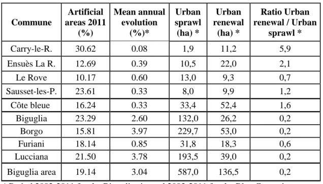 Table 3: Urban land use dynamics 