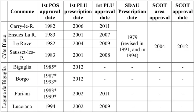 Table 2: Dates of local urban planning tools in the study area  Commune  1st POS  approval  date  1st PLU  prescription date  1st PLU  approval date  SDAU  Prescription date  SCOT area  approval  SCOT  approval date  Côte Bleue Carry-le-R