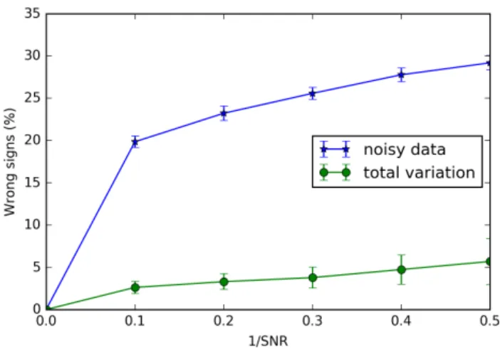 Fig. 3. Percentage of wrongly estimated inclination signs as noise increases. Each data point corresponds to the mean and standard deviation over 100 noisy realizations.