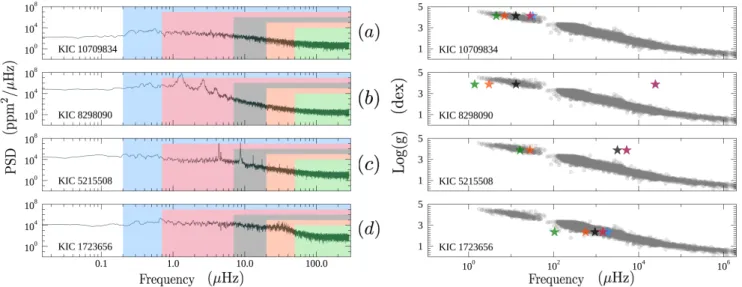 Fig. 2. Impact of the lower frequency limit in the FliPer calculation on the estimation of surface gravity for different types of star