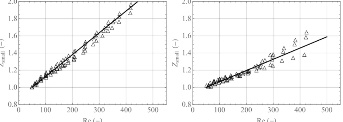 Figure 3: Simulation results (symbols) and corresponding correlations (full lines) for Z vs Re for the small airways (top) and the large airways (bottom)