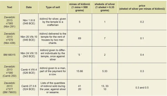 Figure 2: List of the price of kidinnû at Sippar