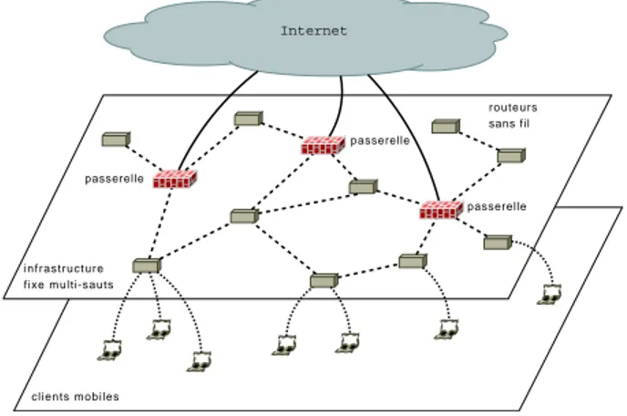 Figure 1. Topologie d’un réseau radio maillé : les clients mobiles accèdent à Internet à travers un réseau multi-sauts composé de routeurs et de points d’accès.