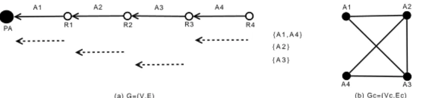 Figure 2. Modèle binaire d’interférences à distance 2 : (a) Graphe de connec- connec-tivité, (b) Graphe des conflits