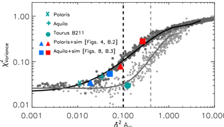 Fig. 12. χ 2 Variance of the residuals between the best power-law fit and the output power spectrum as a function of δ 2 c A fil 