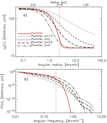Fig. 2. Transverse profiles of several simple model filaments (a) and corresponding power spectra (b)